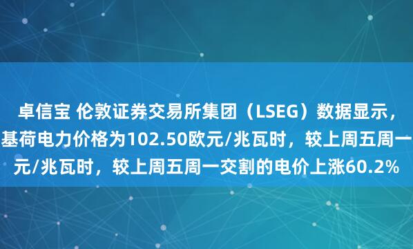 卓信宝 伦敦证券交易所集团（LSEG）数据显示，法国场外交易日前交割基荷电力价格为102.50欧元/兆瓦时，较上周五周一交割的电价上涨60.2%